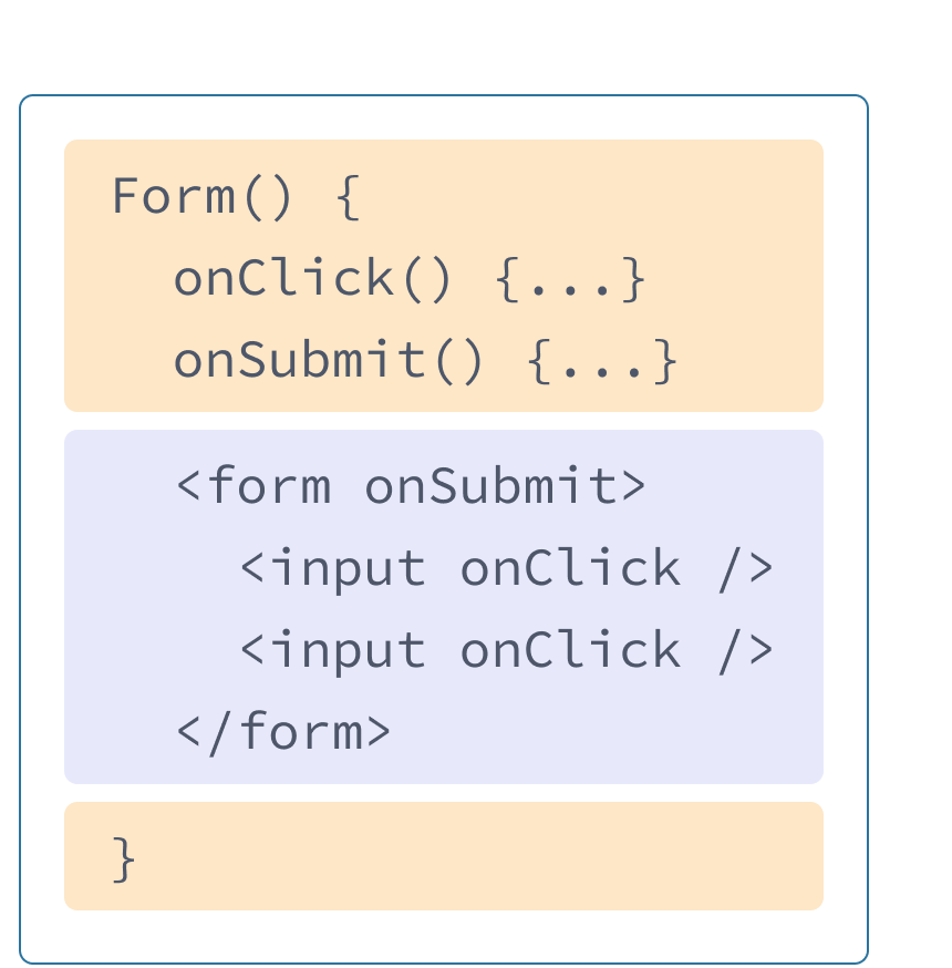 Componente React con HTML y JavaScript de ejemplos anteriores mezclados. El nombre de la función es Form y contiene dos controladores onClick y onSubmit resaltados en amarillo. Después de los controladores está el HTML resaltado en celeste. El HTML contiene un elemento form con elementos input anidado, cada uno con una prop onClick.